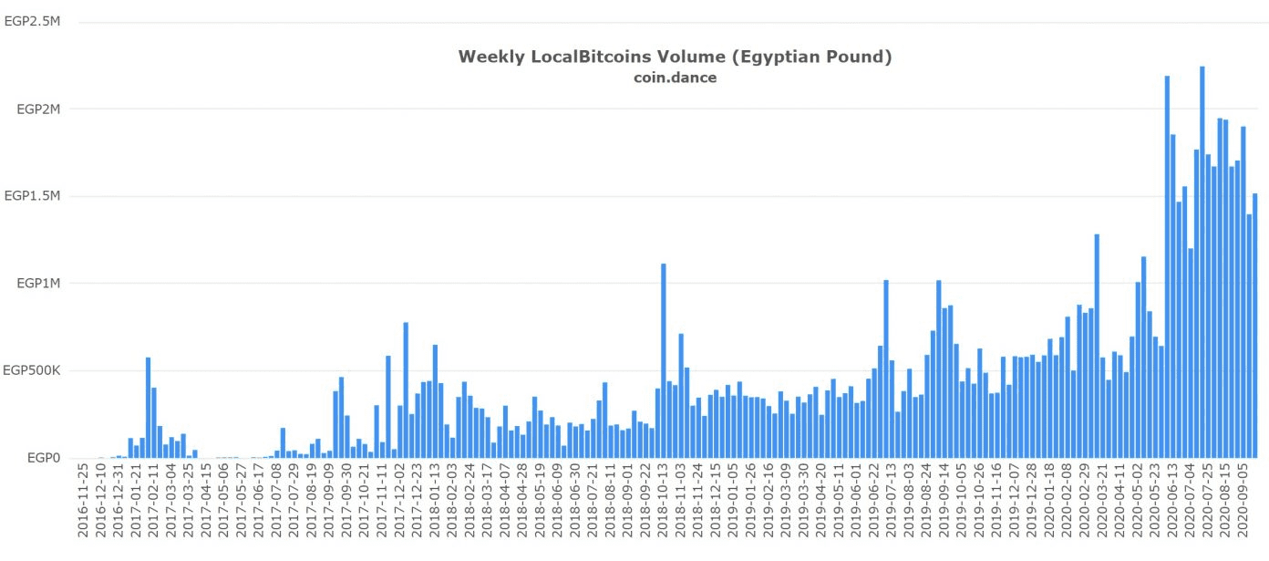 Egyptian Statistics