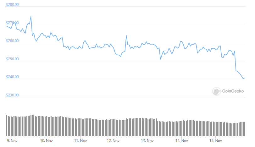 Bitcoin Cash (BCH) has split 