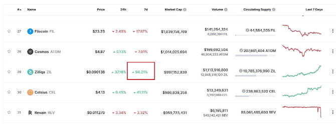 Zilliqa ranked top 30