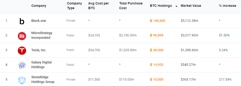 Over $11B held in Bitcoin by 32 major firms