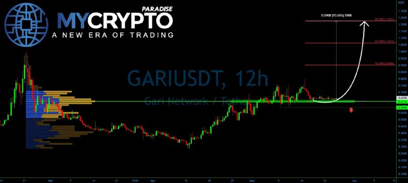 Crypto Market FREE GARI ANALYSIS May 27, 2022