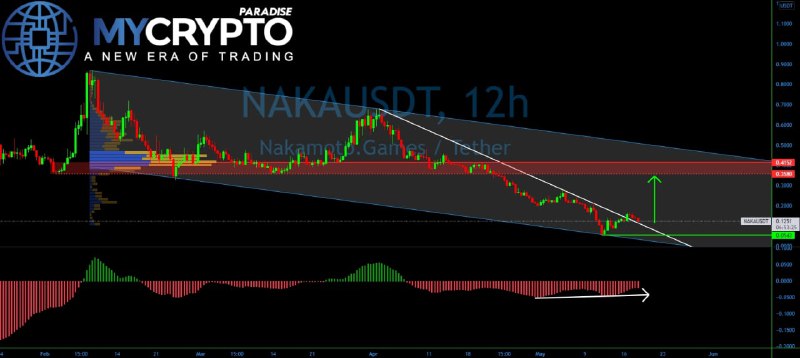 Crypto Market FREE NAKA ANALYSIS May 19, 2022