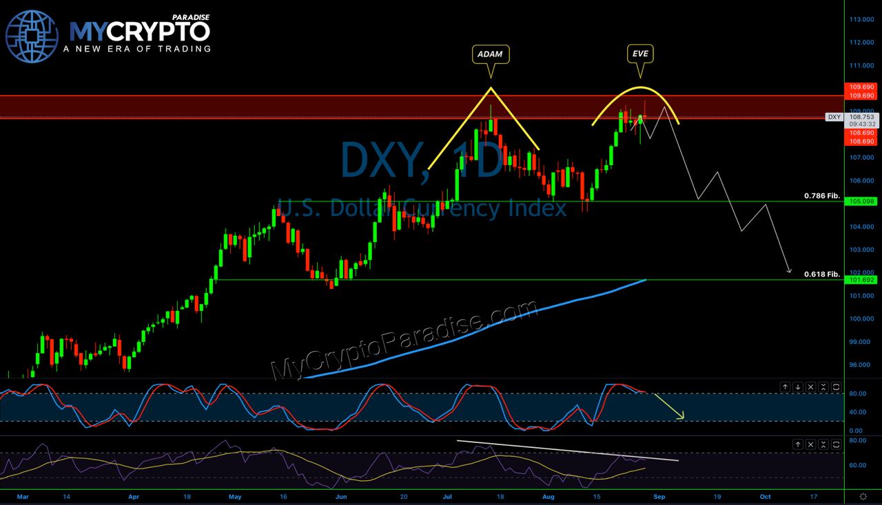 Crypto Market FREE DXY ANALYSIS August 29, 2022
