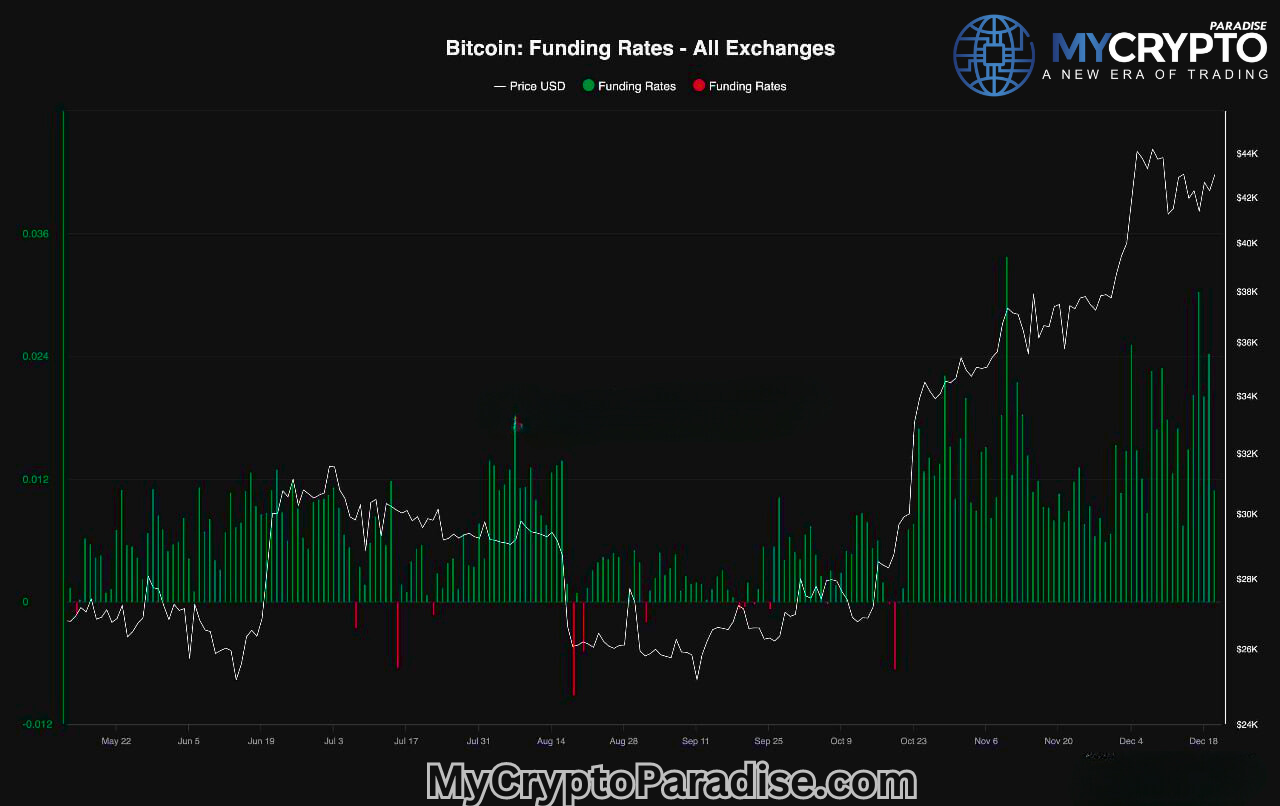 Bitcoin Market