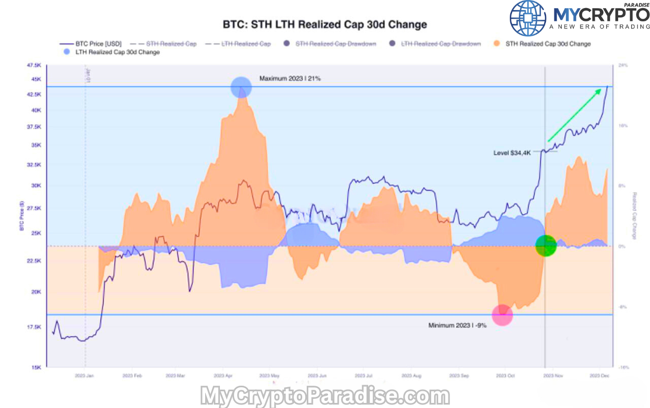 Bitcoin Market