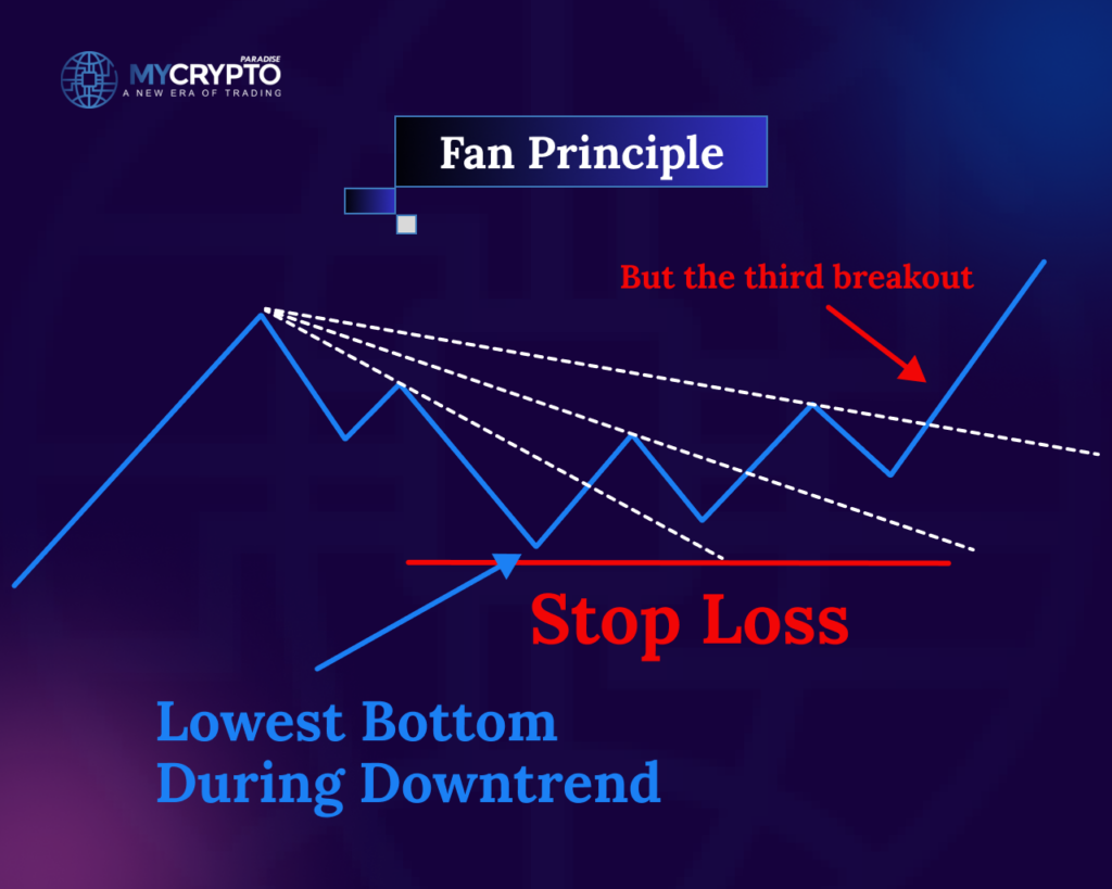 How to Use Fan Principle