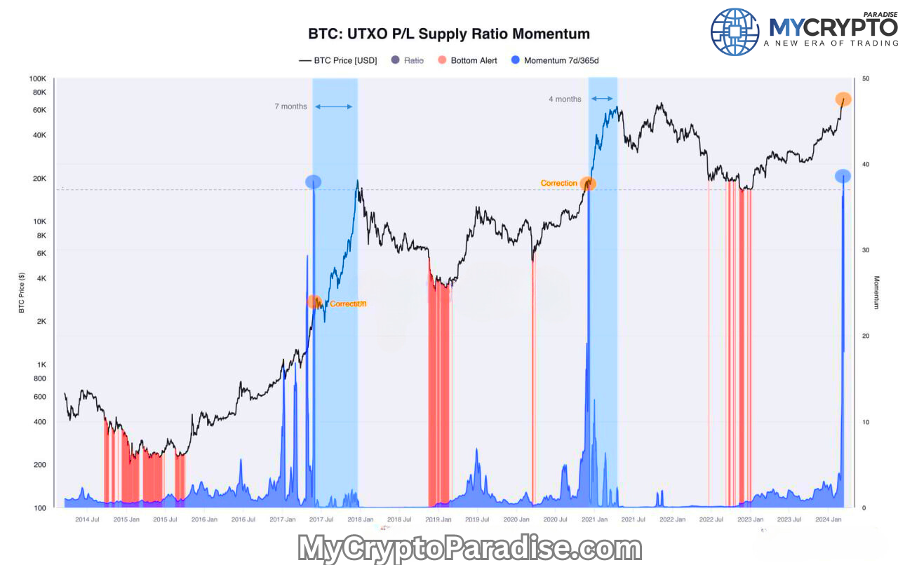 Bitcoin UTXO