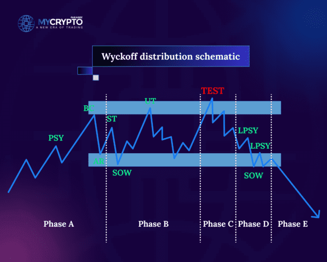 How Can You Trade Crypto Using Wyckoff Distribution Pattern ...