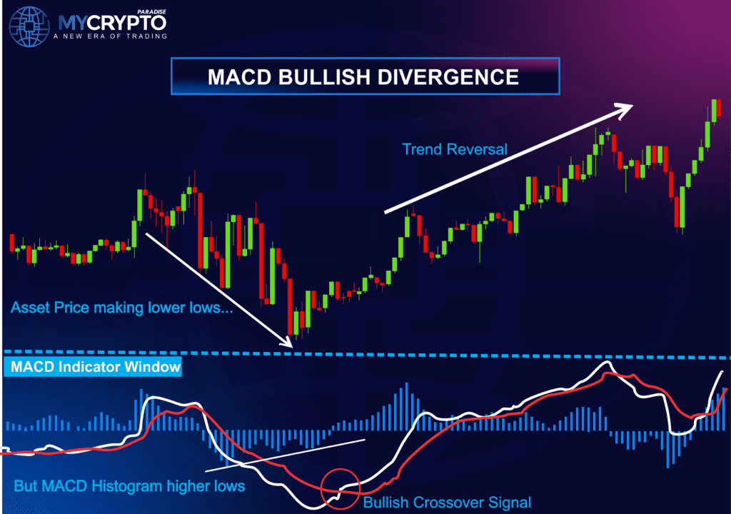 Bullish Divergence with MACD