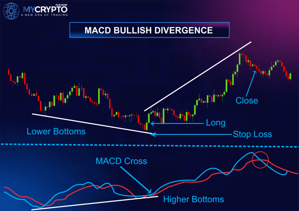 Bullish Divergence with MACD