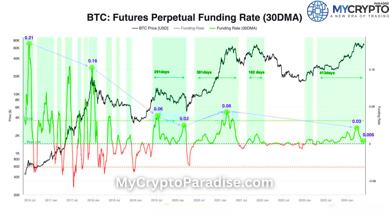 Bitcoin Bubble