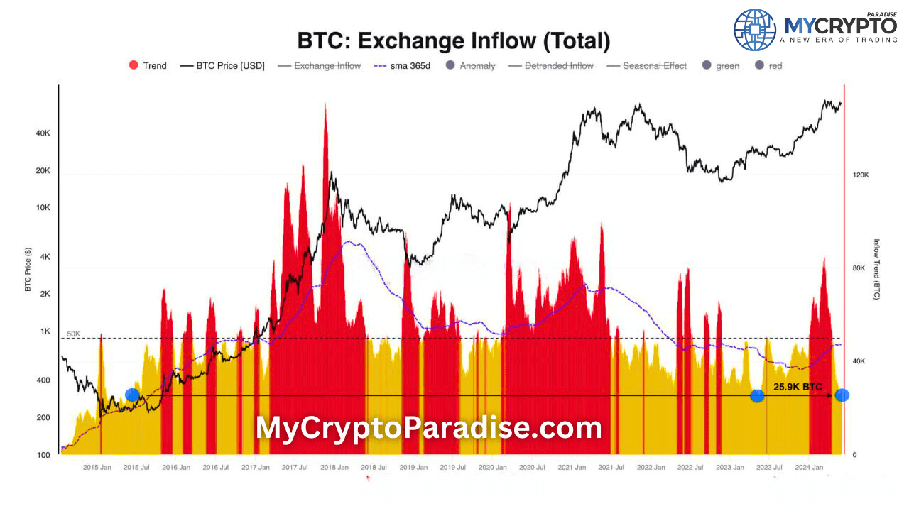 Bitcoin Market