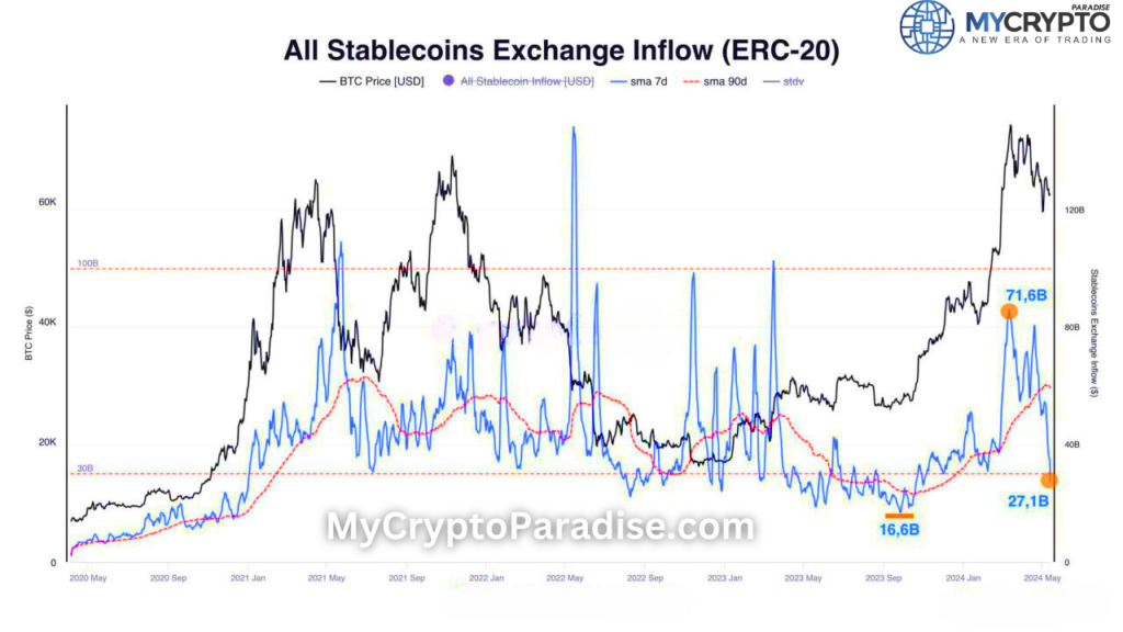 Stablecoins Slowdown