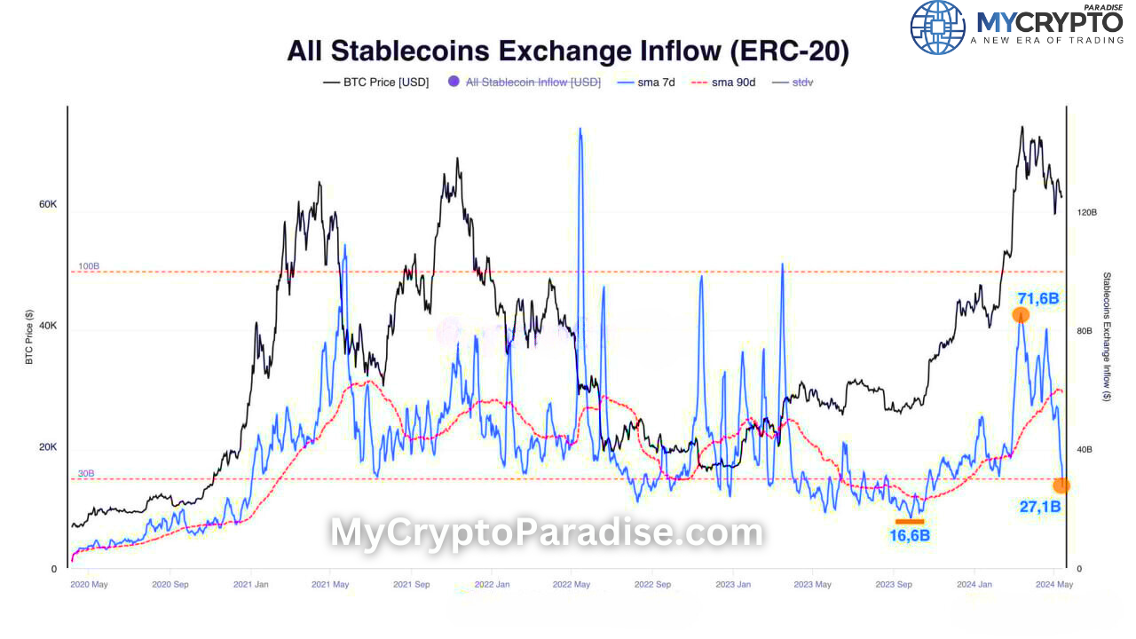 Stablecoins Slowdown