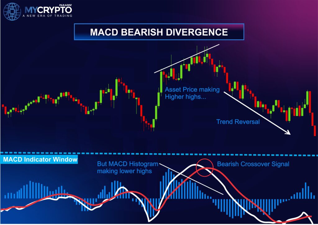 bearish divergence using MACD