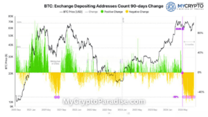 Miner Selling Activity