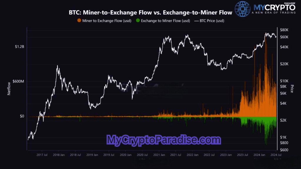 Miner activity