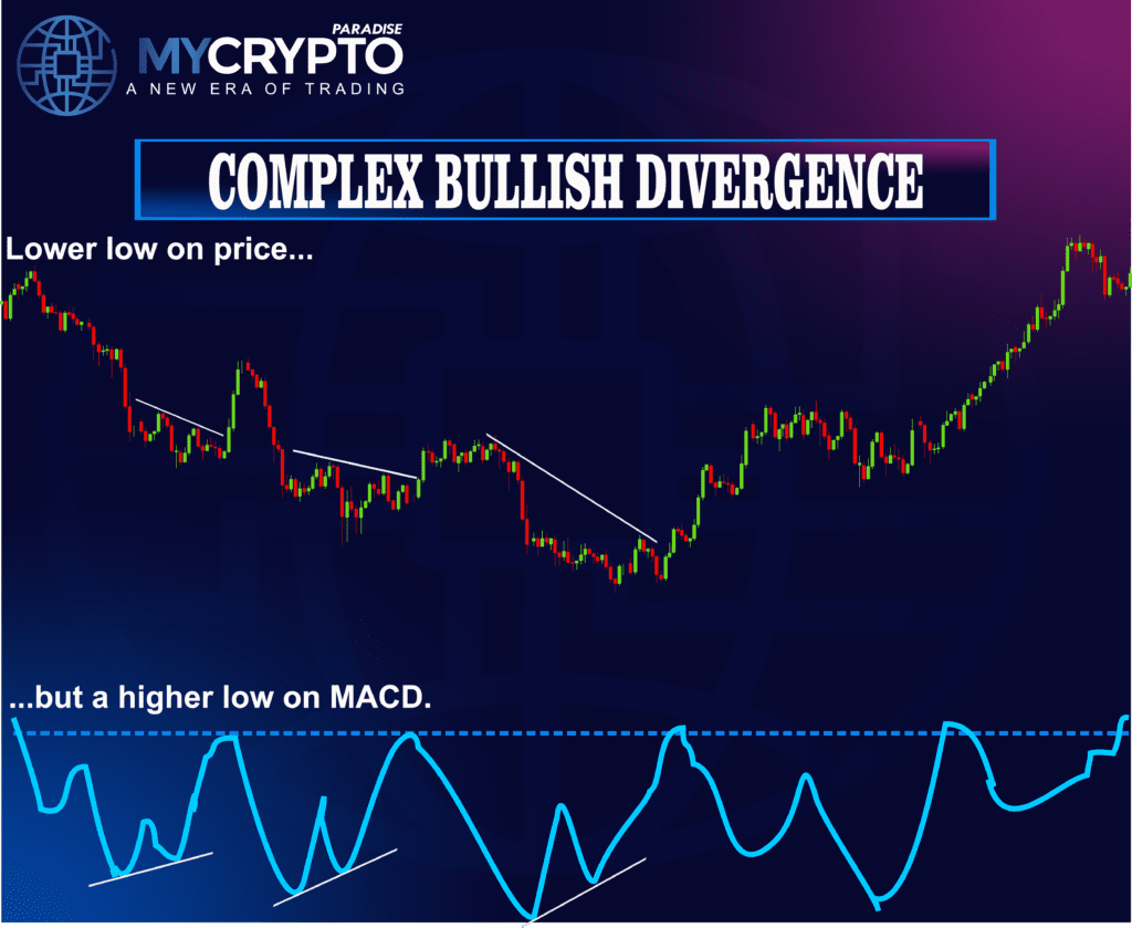 Bullish Divergences 