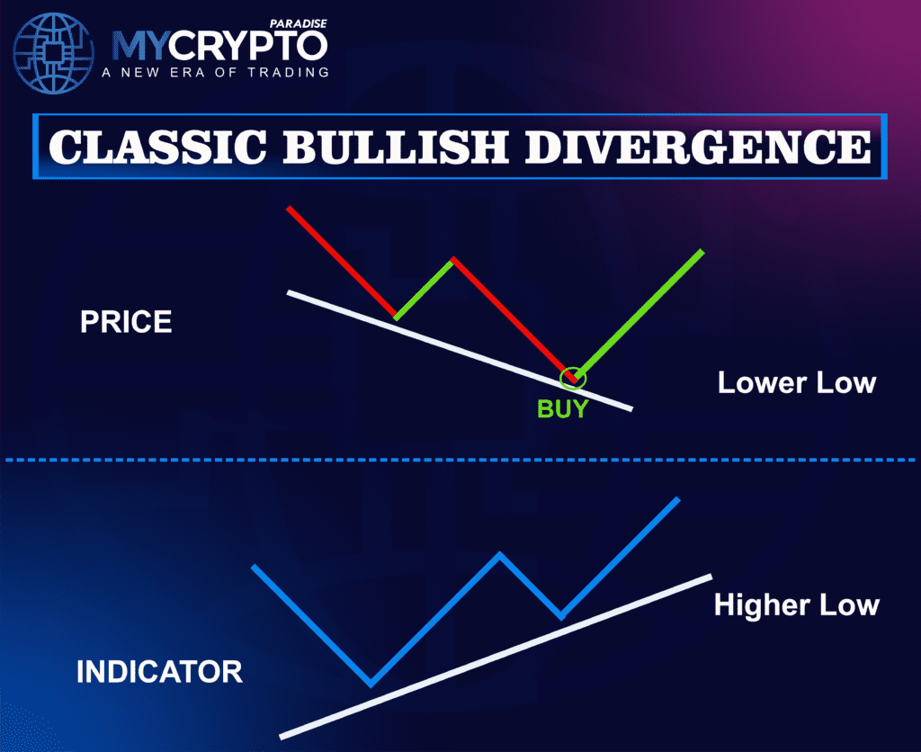 Bullish Divergences 