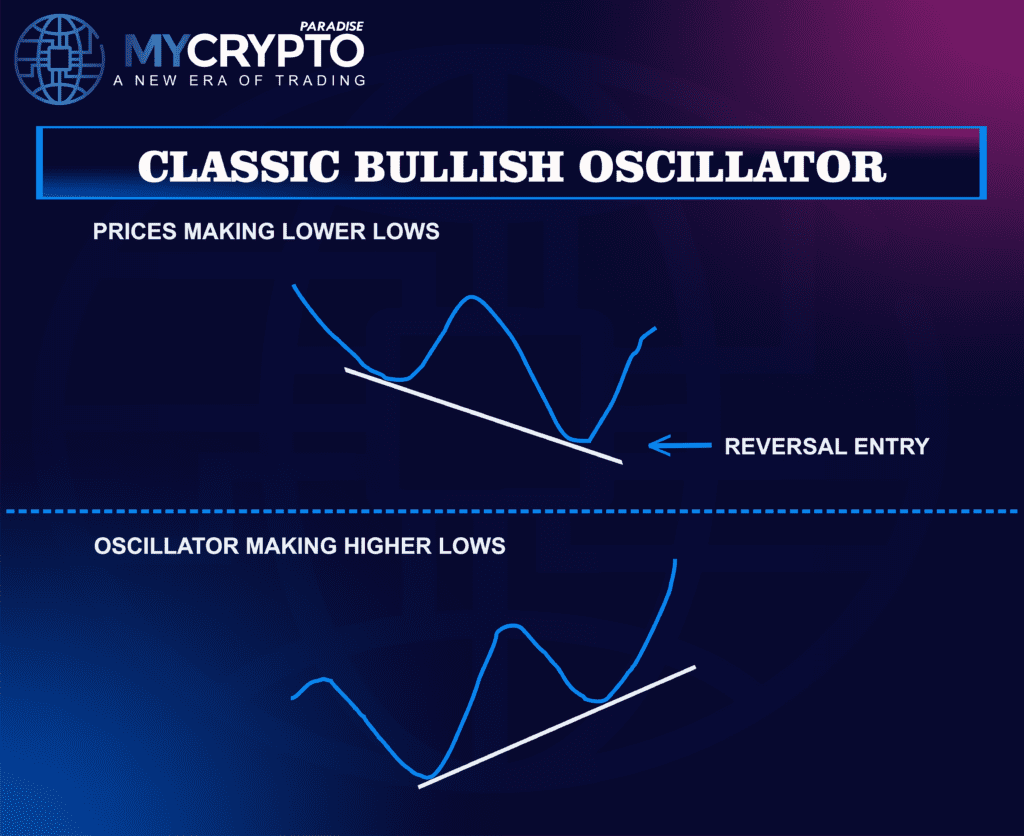 Bullish Divergences 