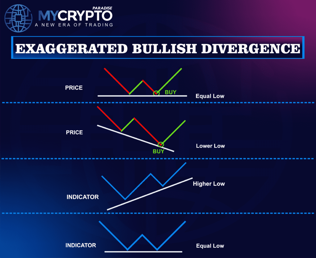 Bullish Divergences 