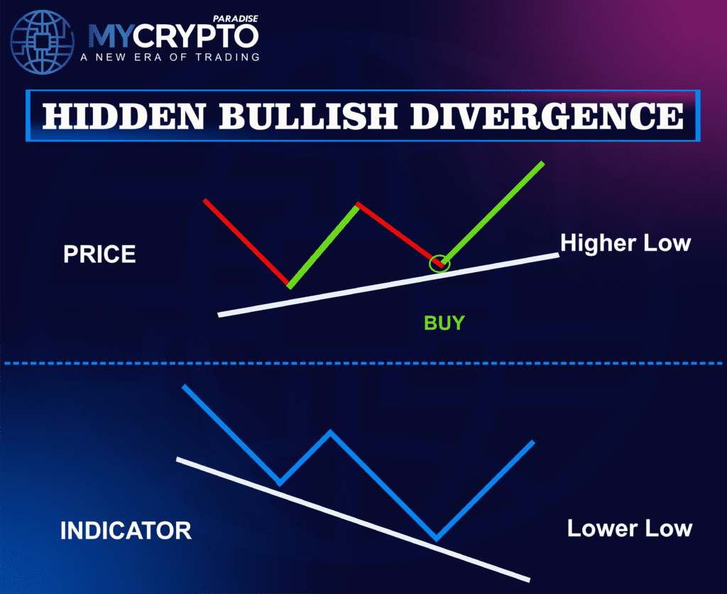 Bullish Divergences 