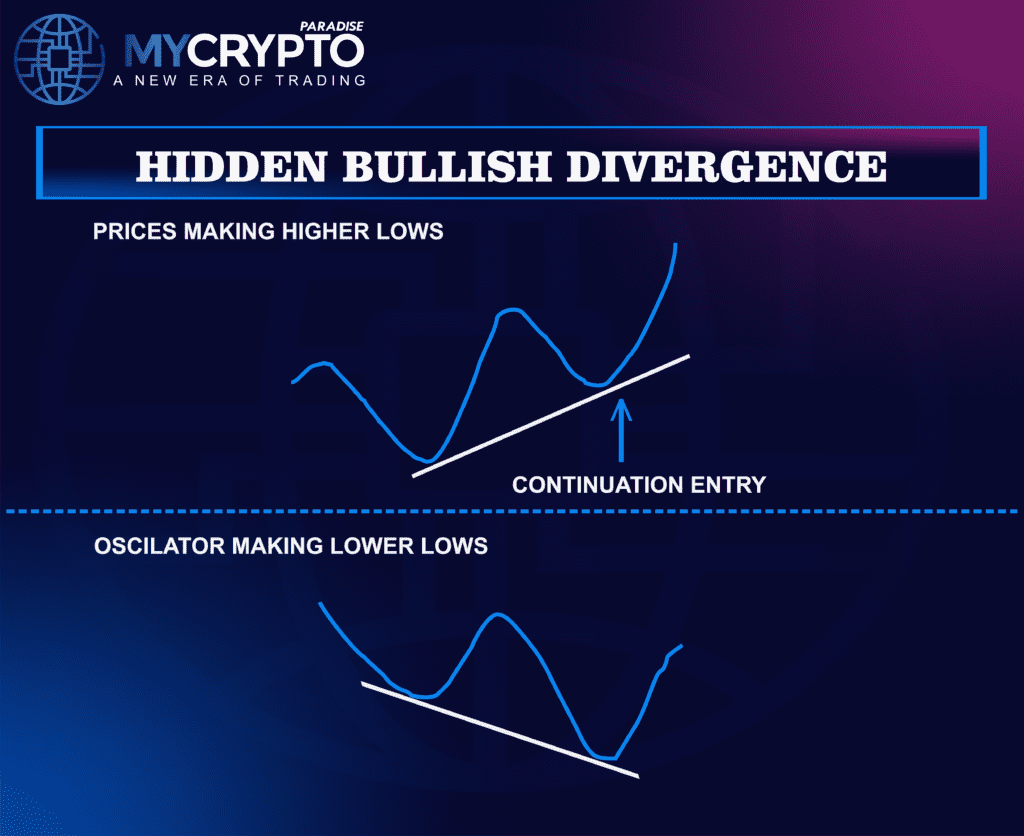 Bullish Divergences 