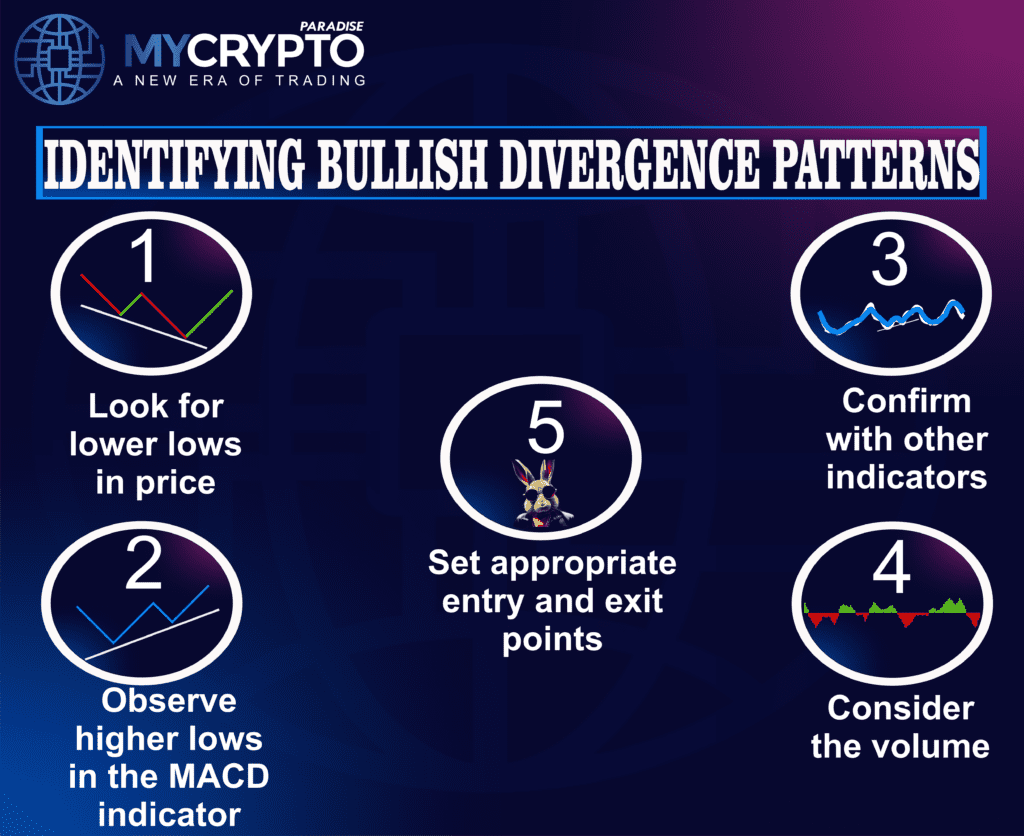 Bullish Divergences