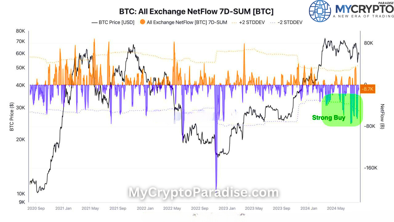 Bitcoin Low Activity