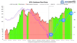 Bullish Signal