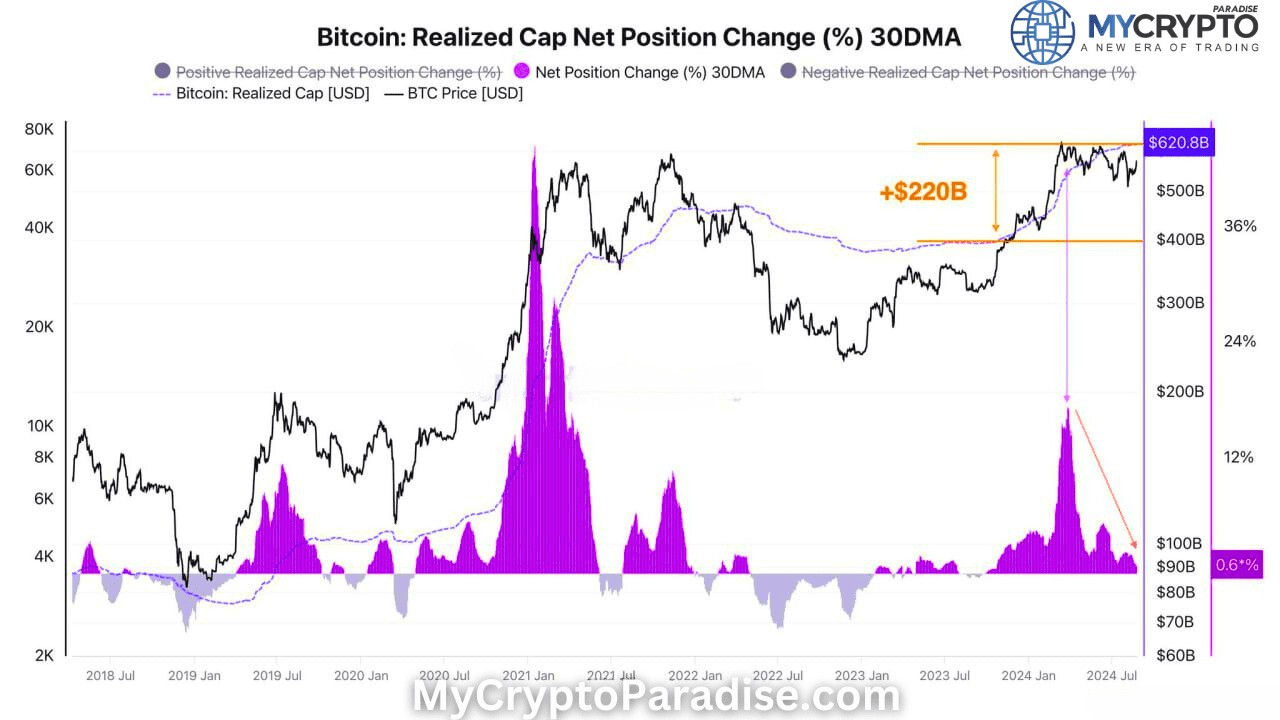 Bitcoin Capital Inflow