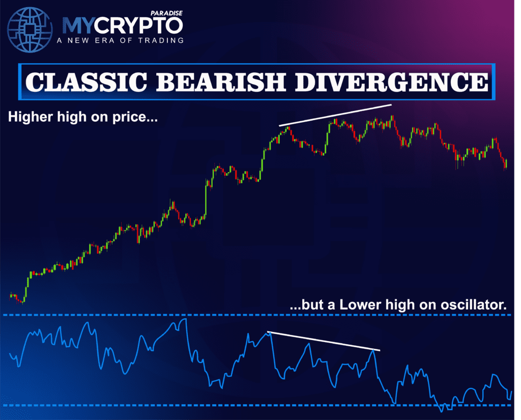 Bearish Divergences