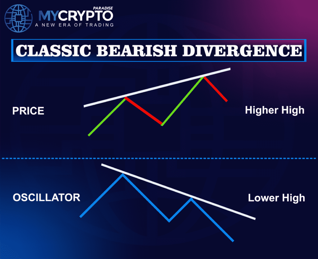 Bearish Divergences