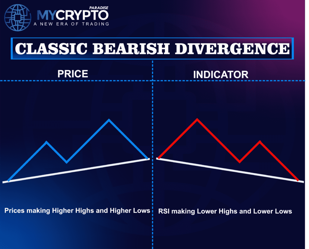 Bearish Divergences