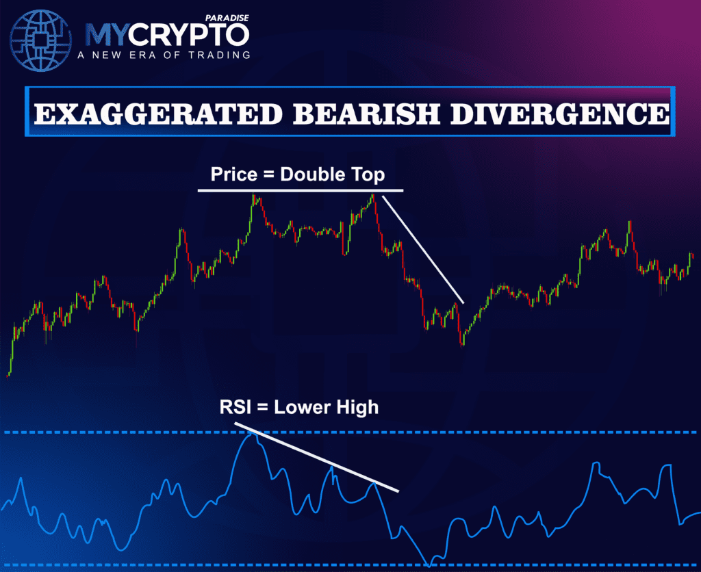 Bearish Divergences