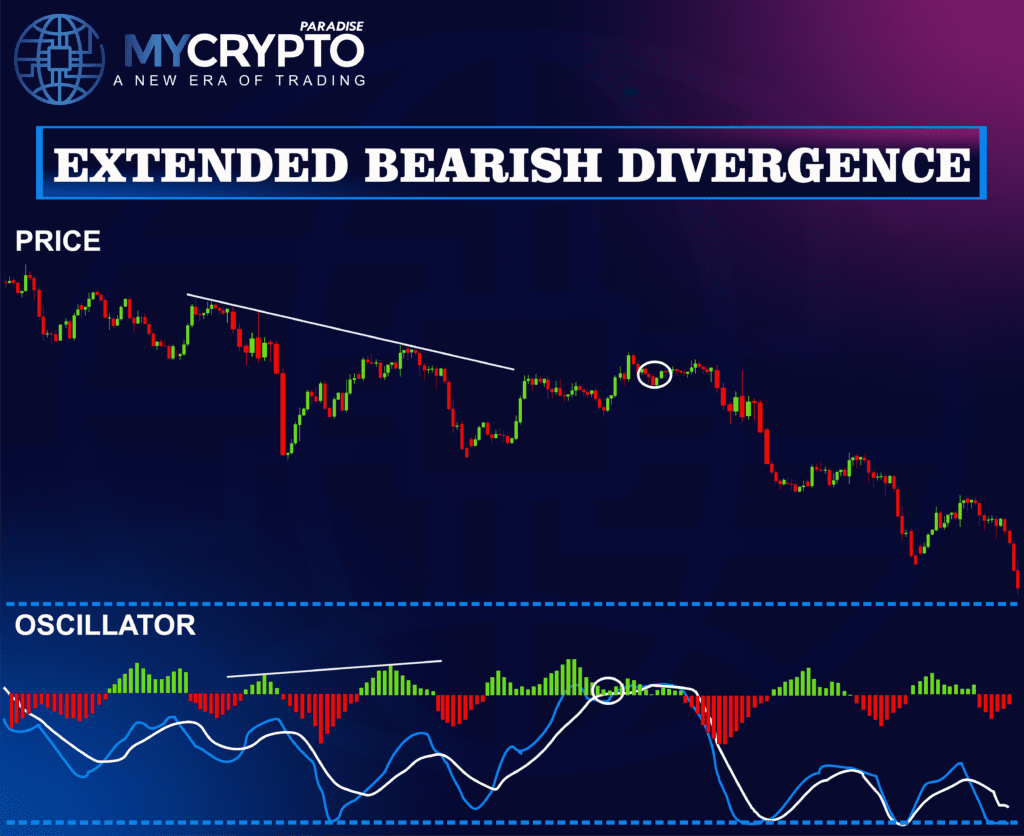 Bearish Divergences