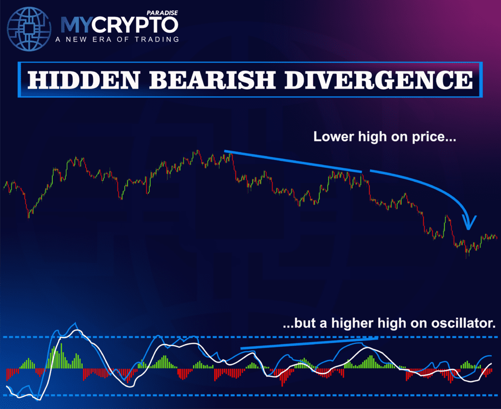 Bearish Divergences