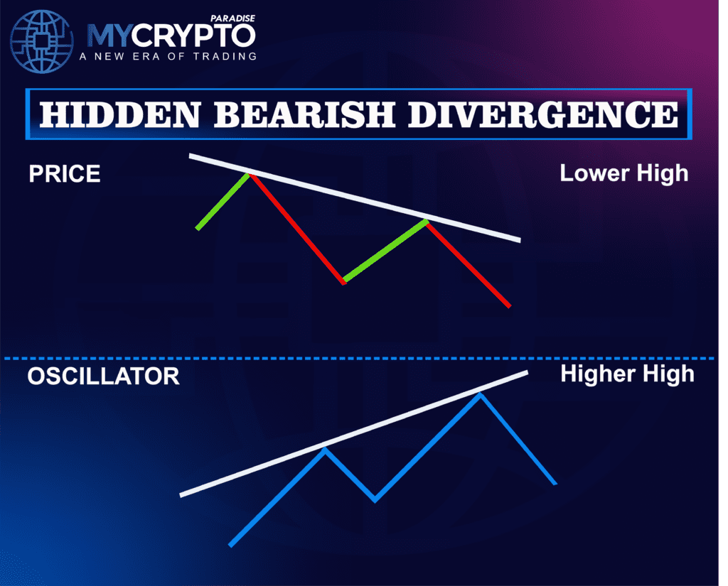 Bearish Divergences