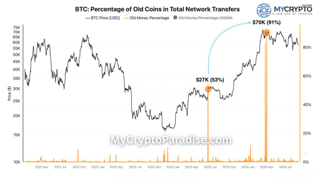 Bitcoin Supply