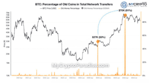 Bitcoin Supply