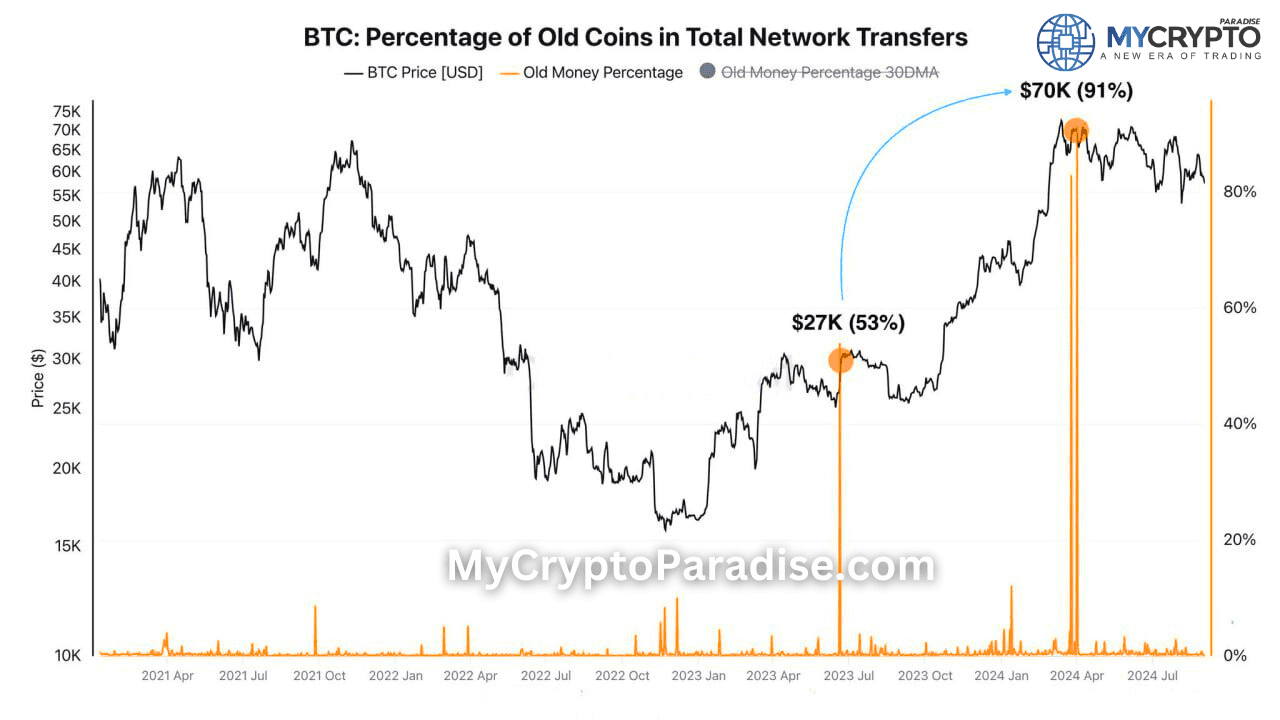 Bitcoin Supply