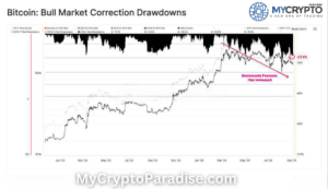 Bitcoin drawdown