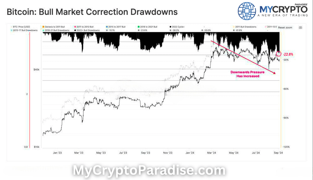 Bitcoin drawdown