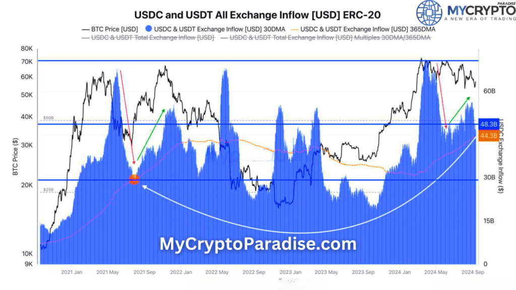 Stablecoin Inflows