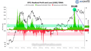 Bitcoin Profits