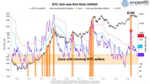 Bitcoin Selling Pressure