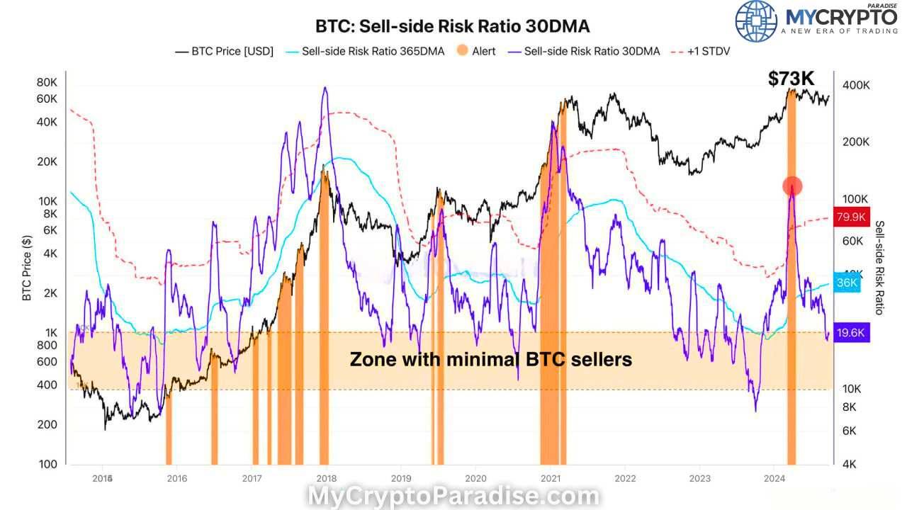 Bitcoin Selling Pressure