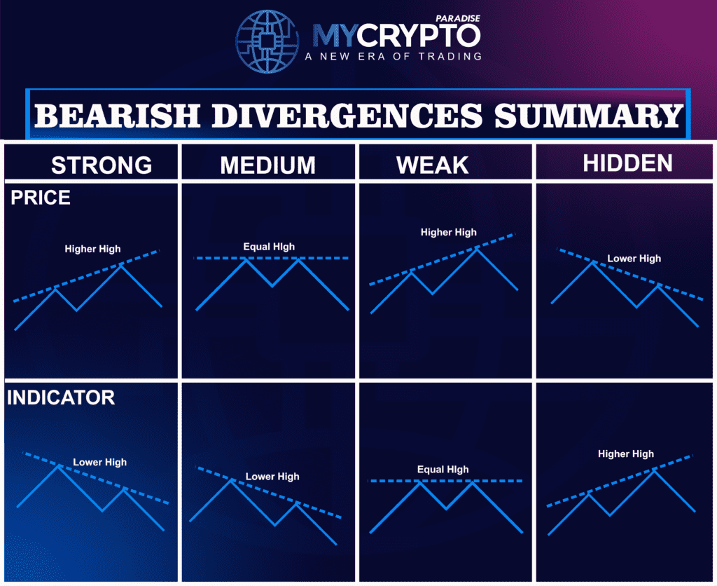 Bearish Divergences