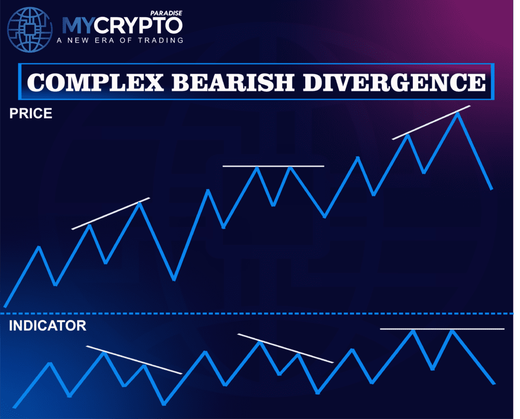 Bearish Divergences