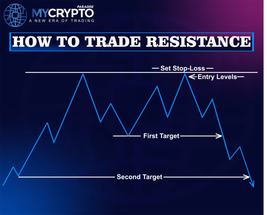 Resistance Levels